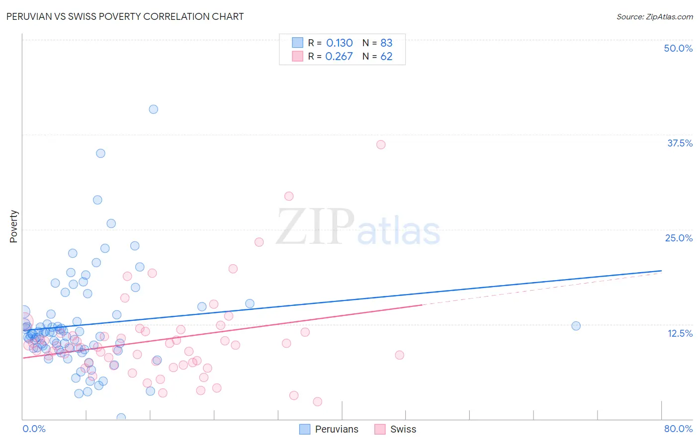Peruvian vs Swiss Poverty