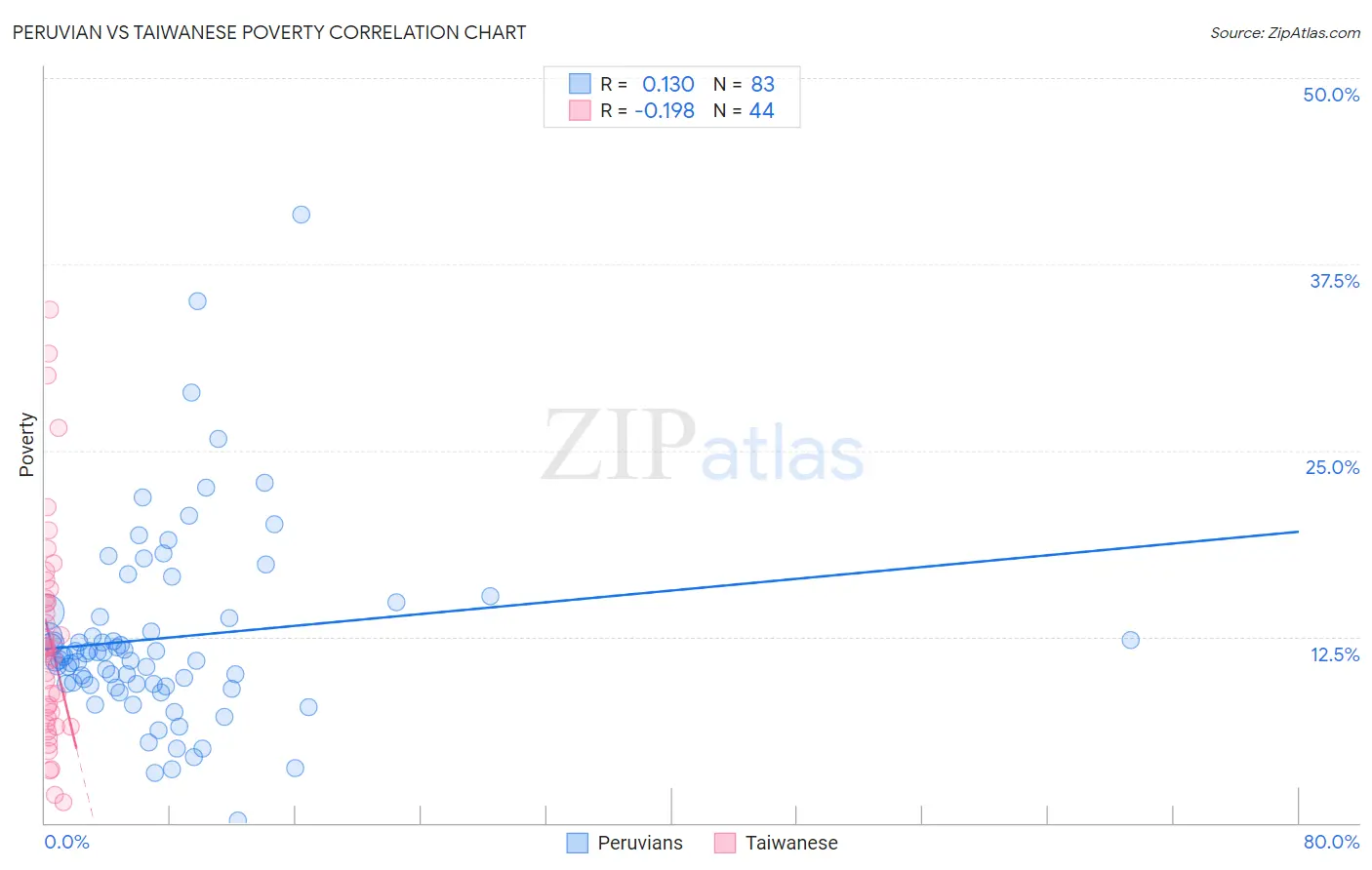 Peruvian vs Taiwanese Poverty