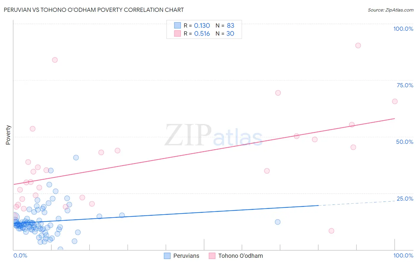 Peruvian vs Tohono O'odham Poverty