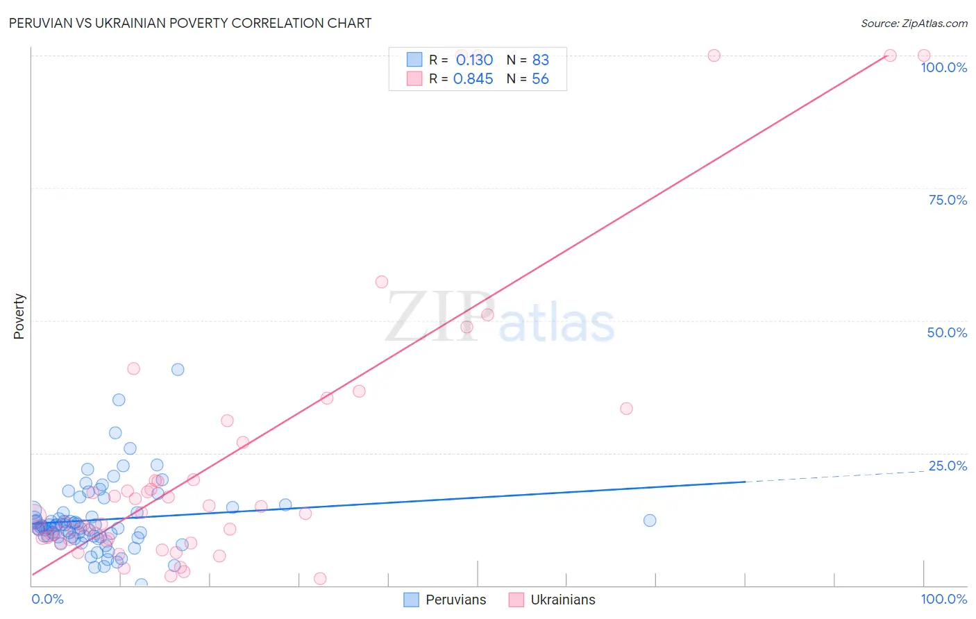 Peruvian vs Ukrainian Poverty