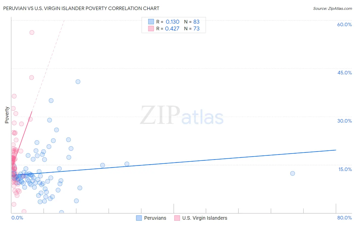 Peruvian vs U.S. Virgin Islander Poverty