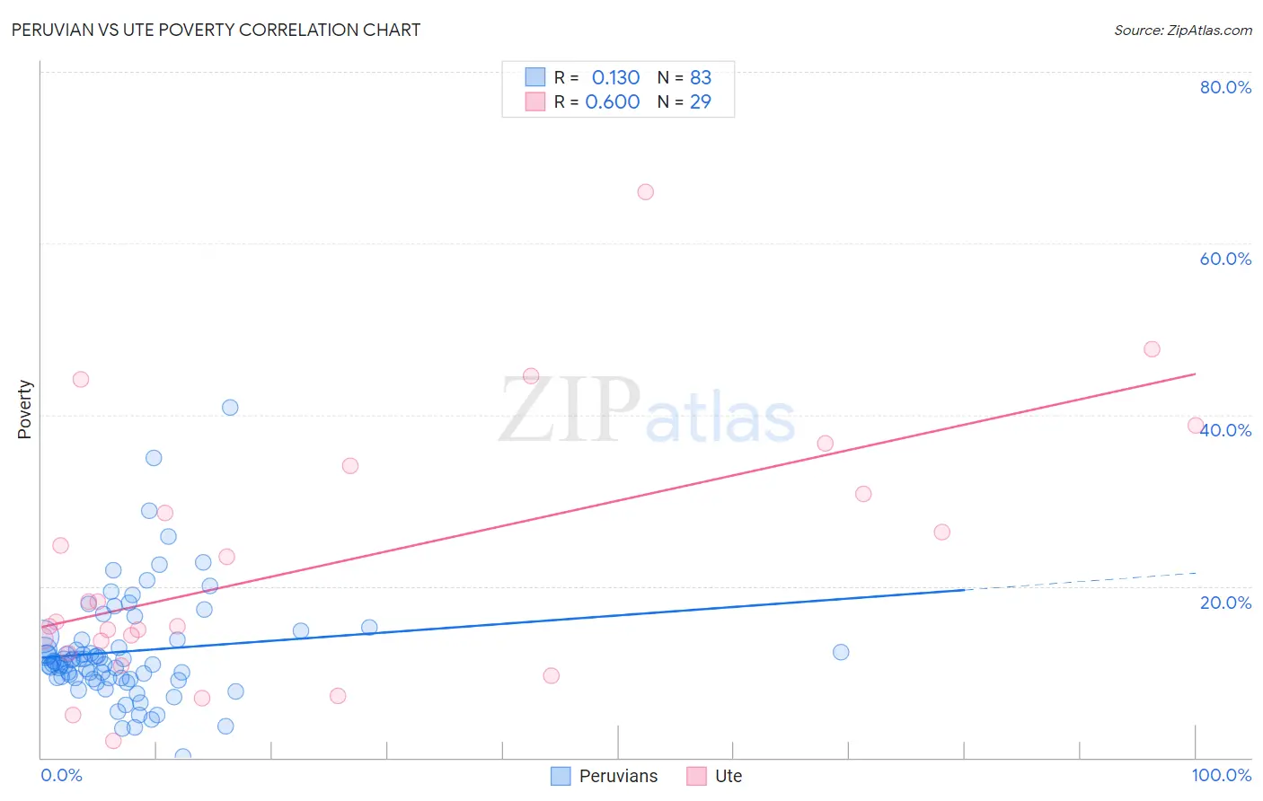 Peruvian vs Ute Poverty