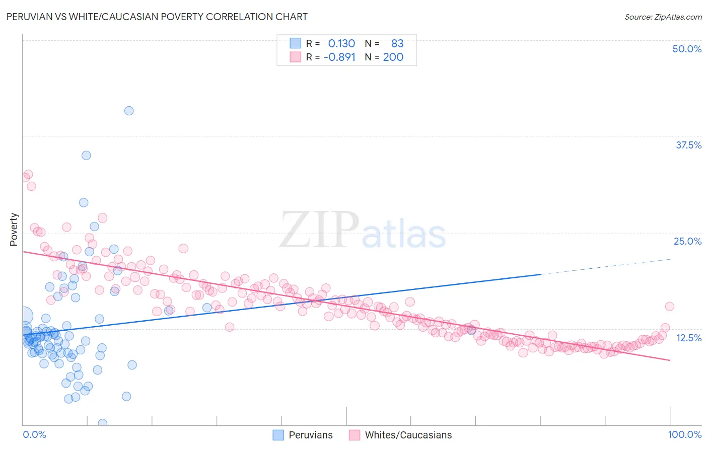 Peruvian vs White/Caucasian Poverty