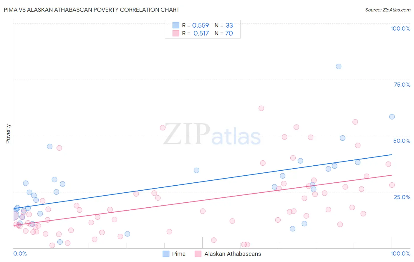 Pima vs Alaskan Athabascan Poverty