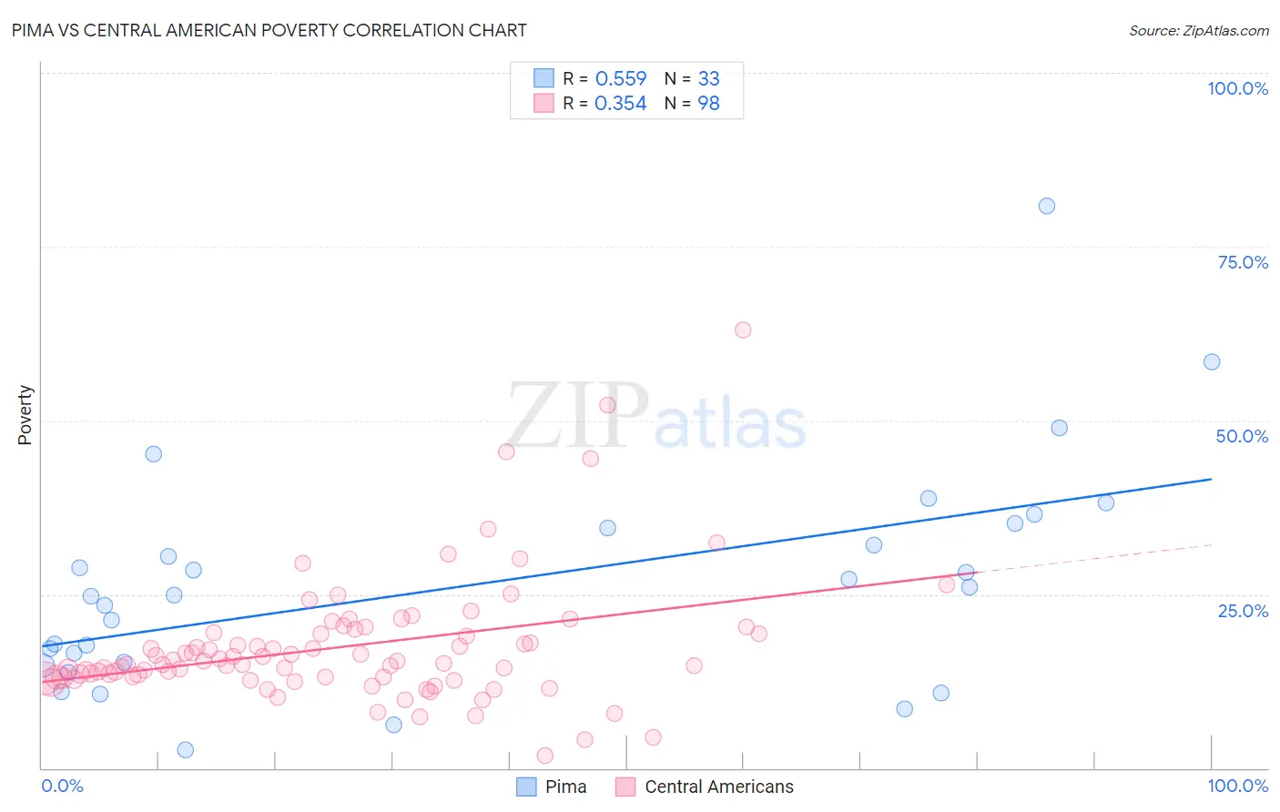 Pima vs Central American Poverty