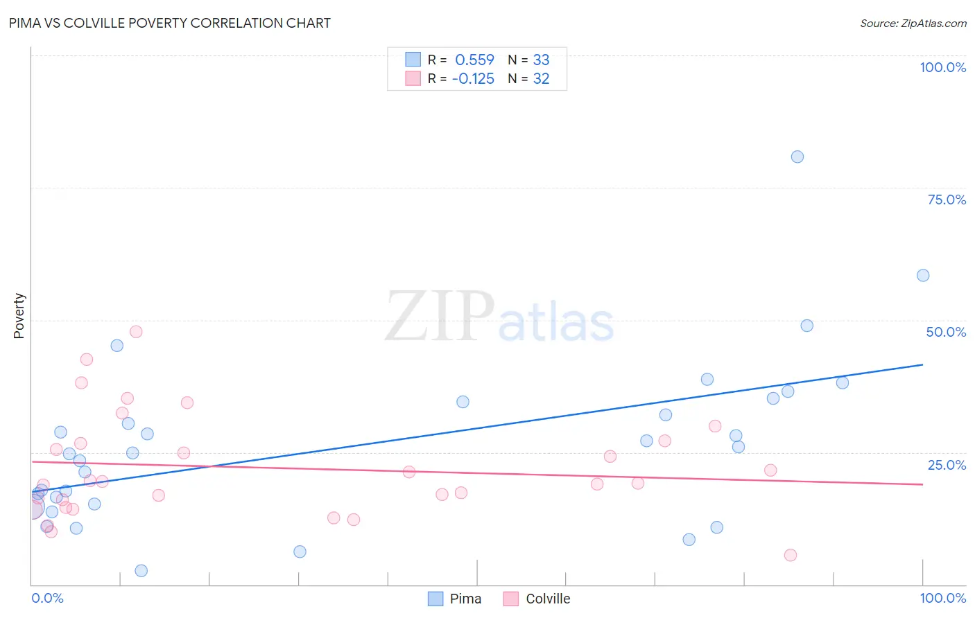 Pima vs Colville Poverty