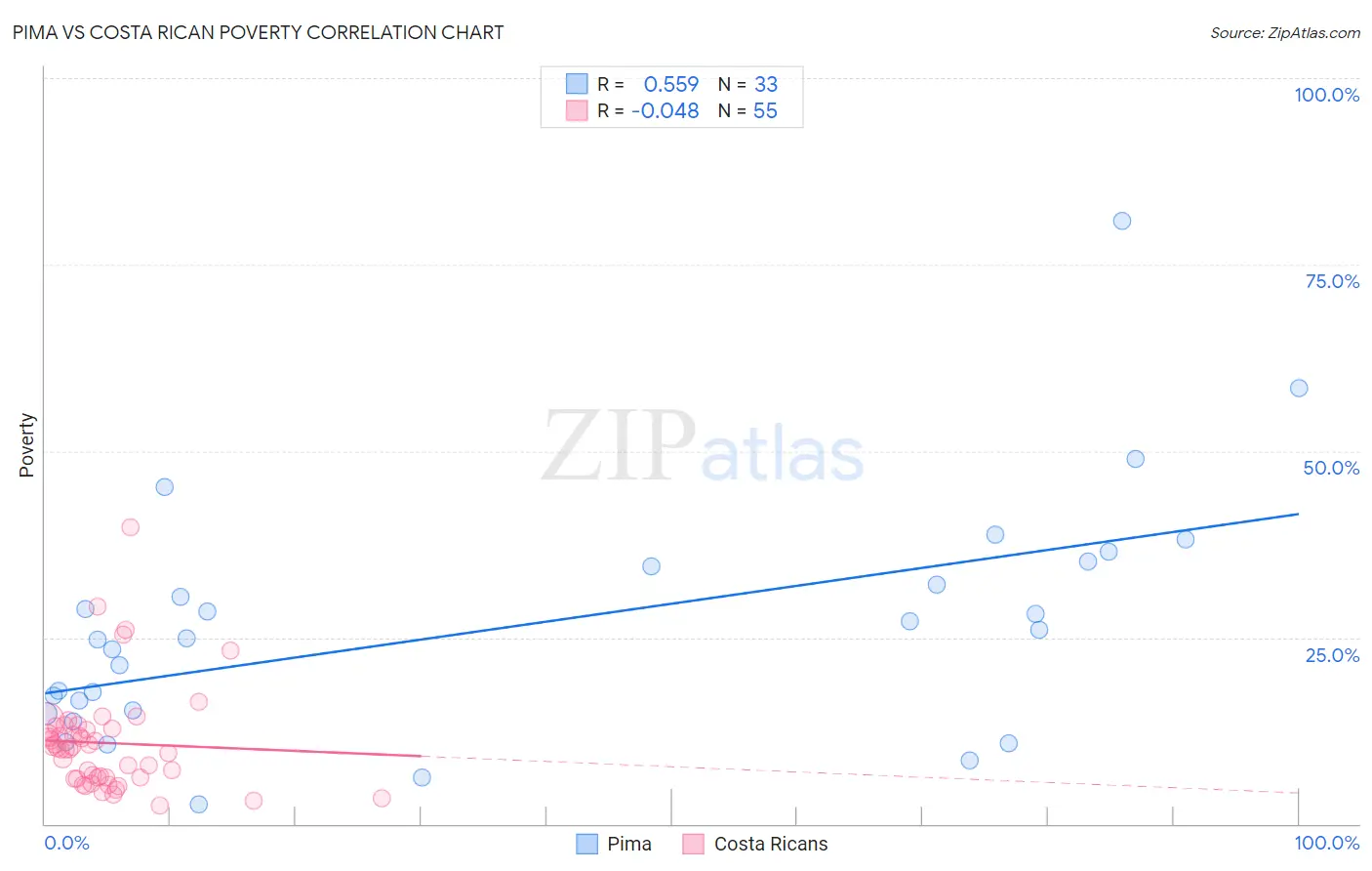 Pima vs Costa Rican Poverty