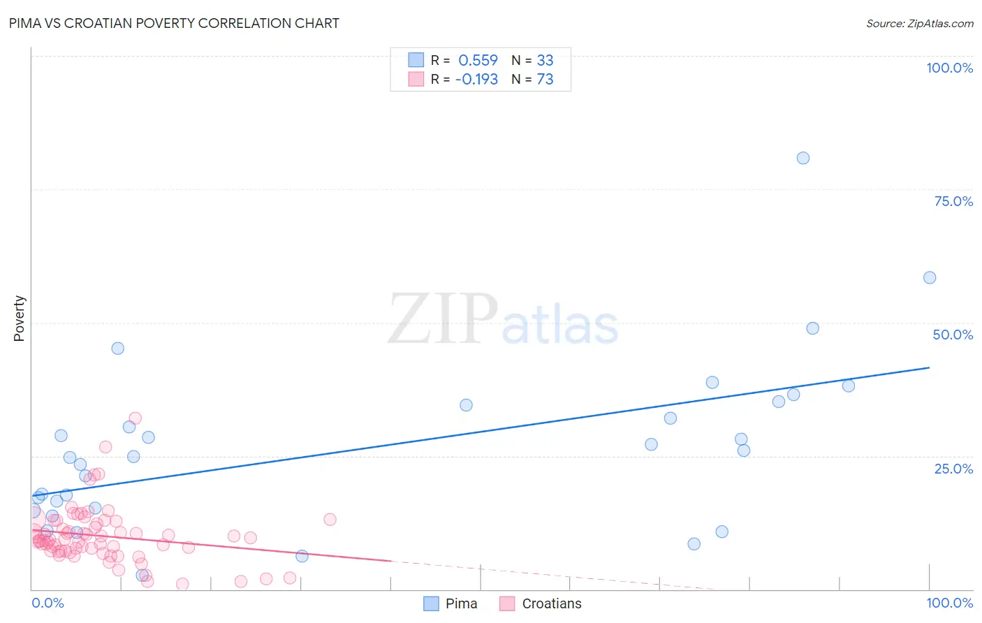 Pima vs Croatian Poverty