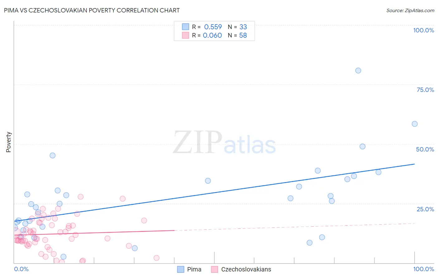 Pima vs Czechoslovakian Poverty