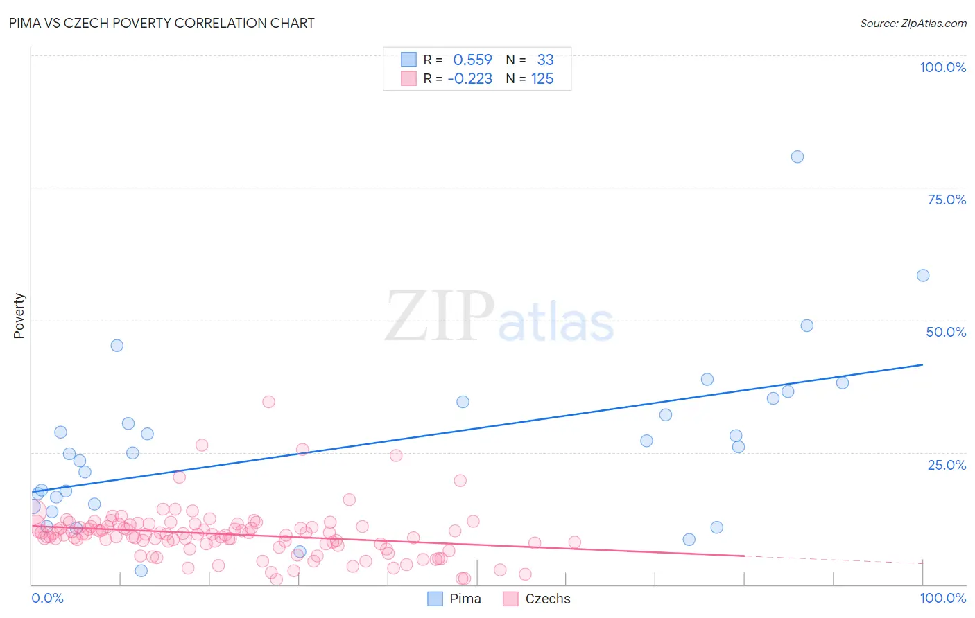 Pima vs Czech Poverty