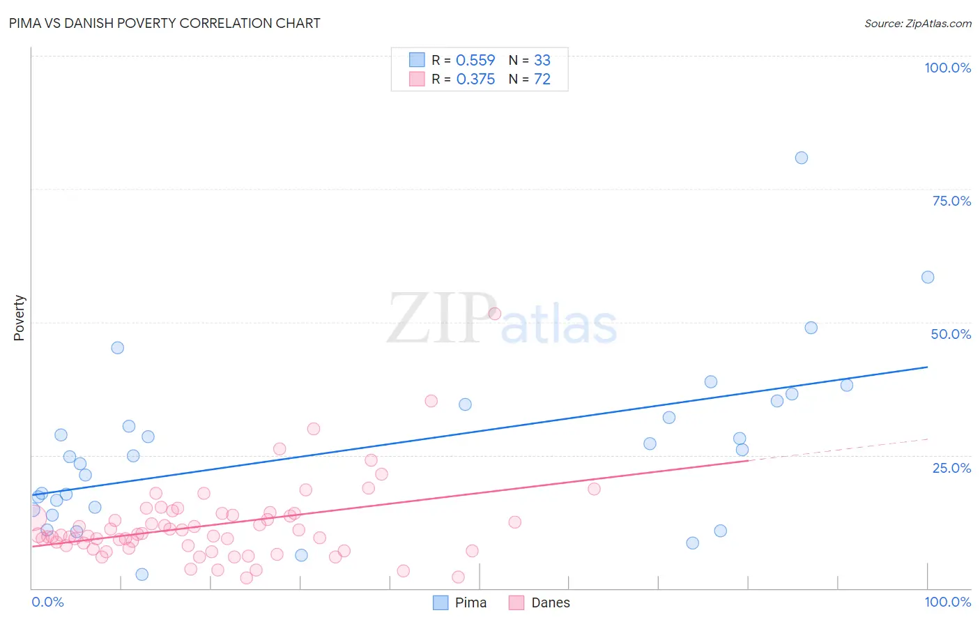 Pima vs Danish Poverty