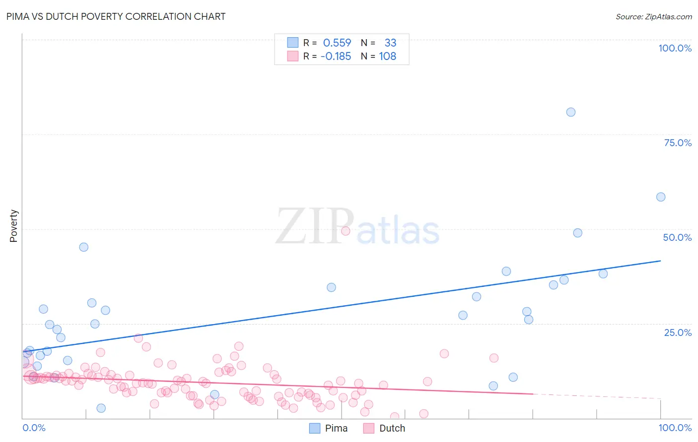 Pima vs Dutch Poverty