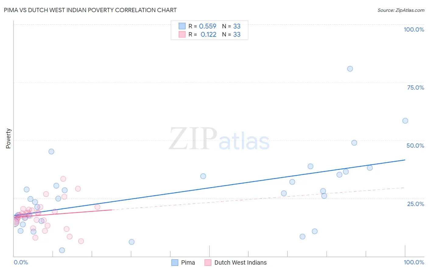 Pima vs Dutch West Indian Poverty