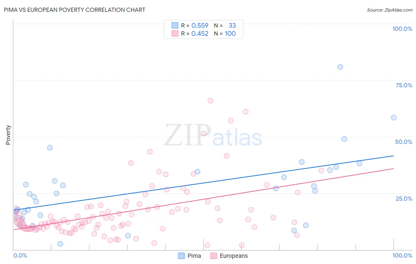 Pima vs European Poverty