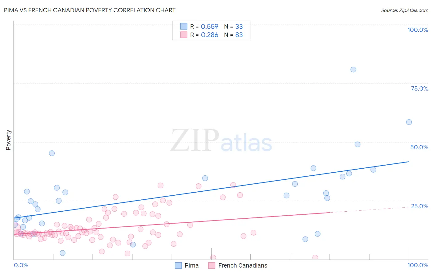 Pima vs French Canadian Poverty