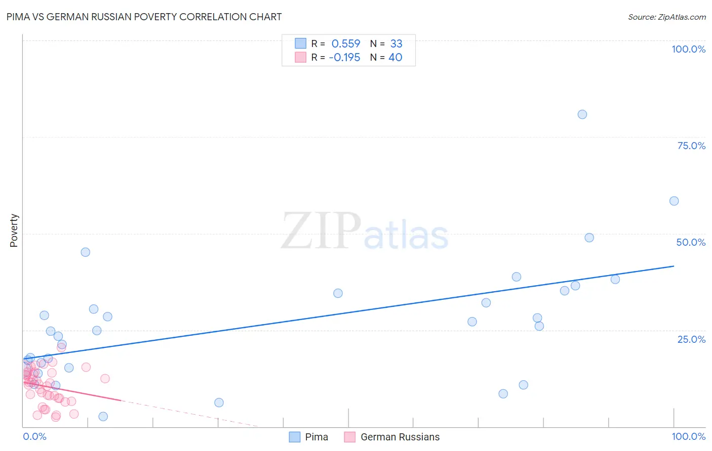 Pima vs German Russian Poverty