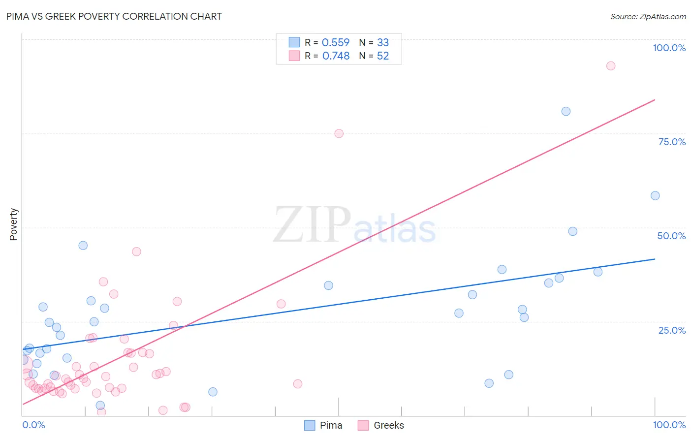Pima vs Greek Poverty
