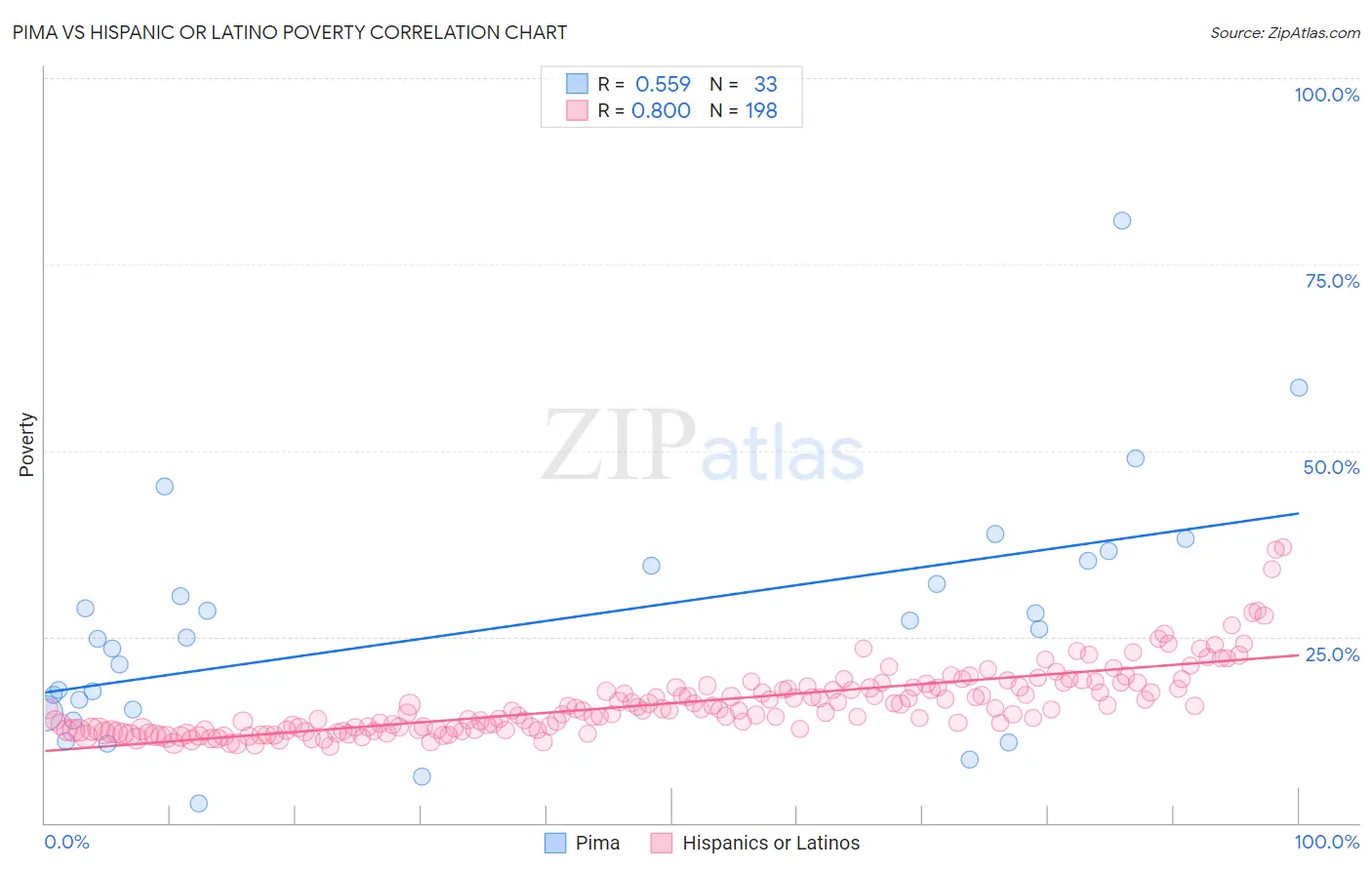 Pima vs Hispanic or Latino Poverty