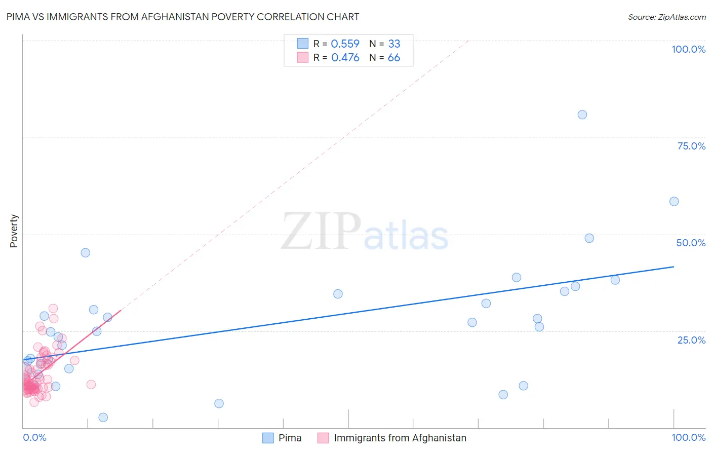 Pima vs Immigrants from Afghanistan Poverty