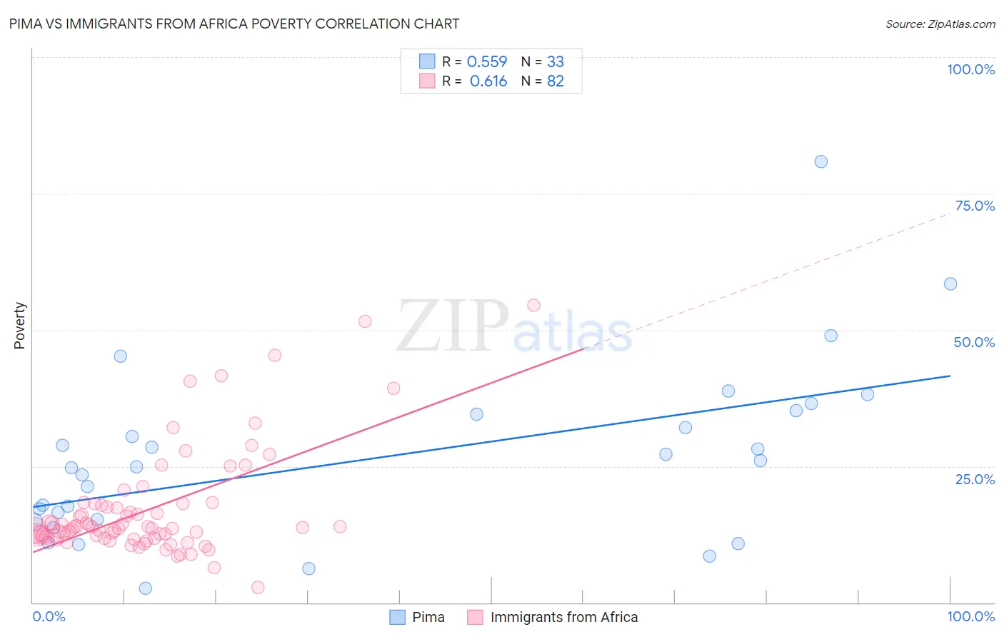Pima vs Immigrants from Africa Poverty