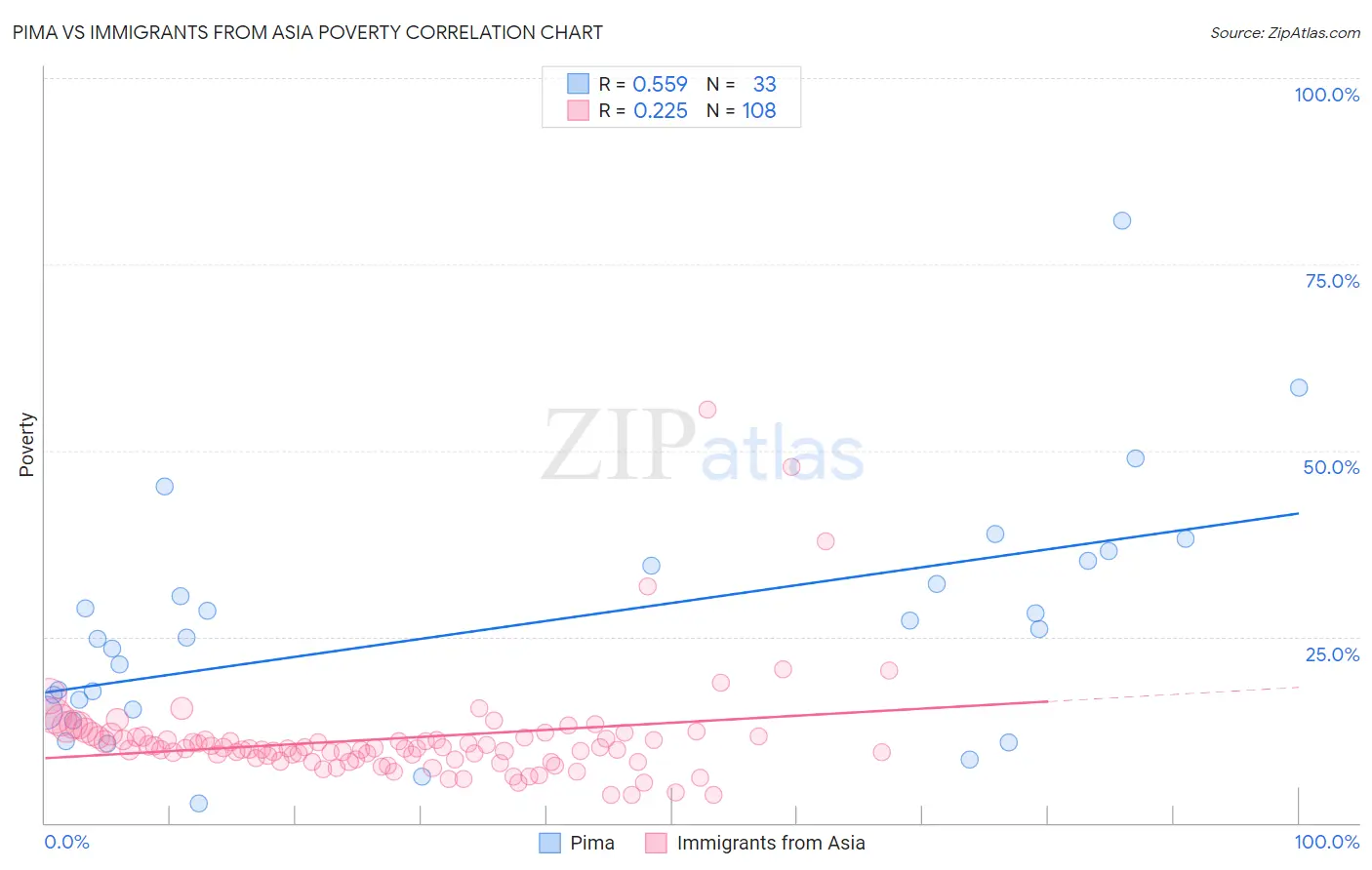 Pima vs Immigrants from Asia Poverty