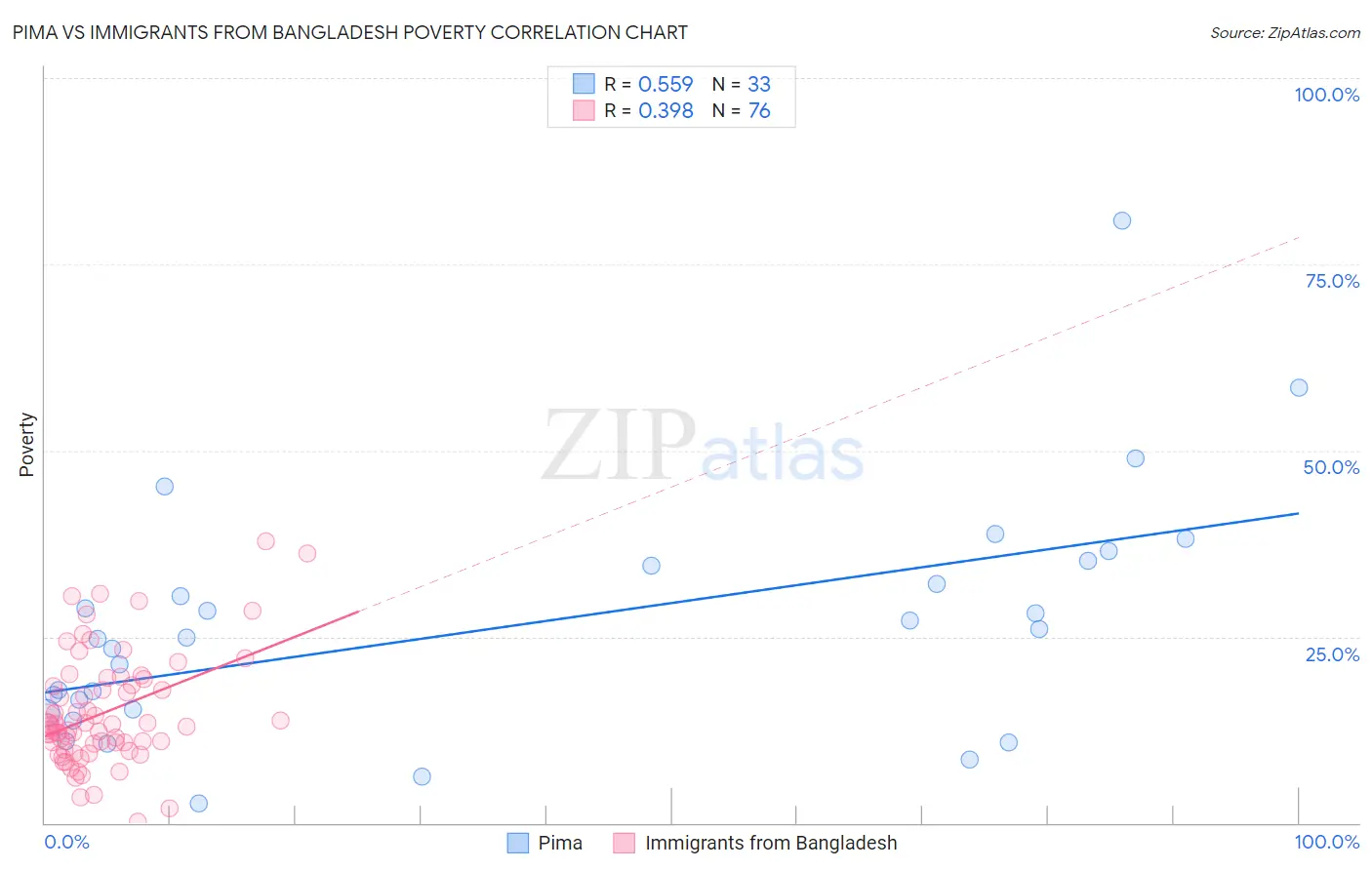 Pima vs Immigrants from Bangladesh Poverty