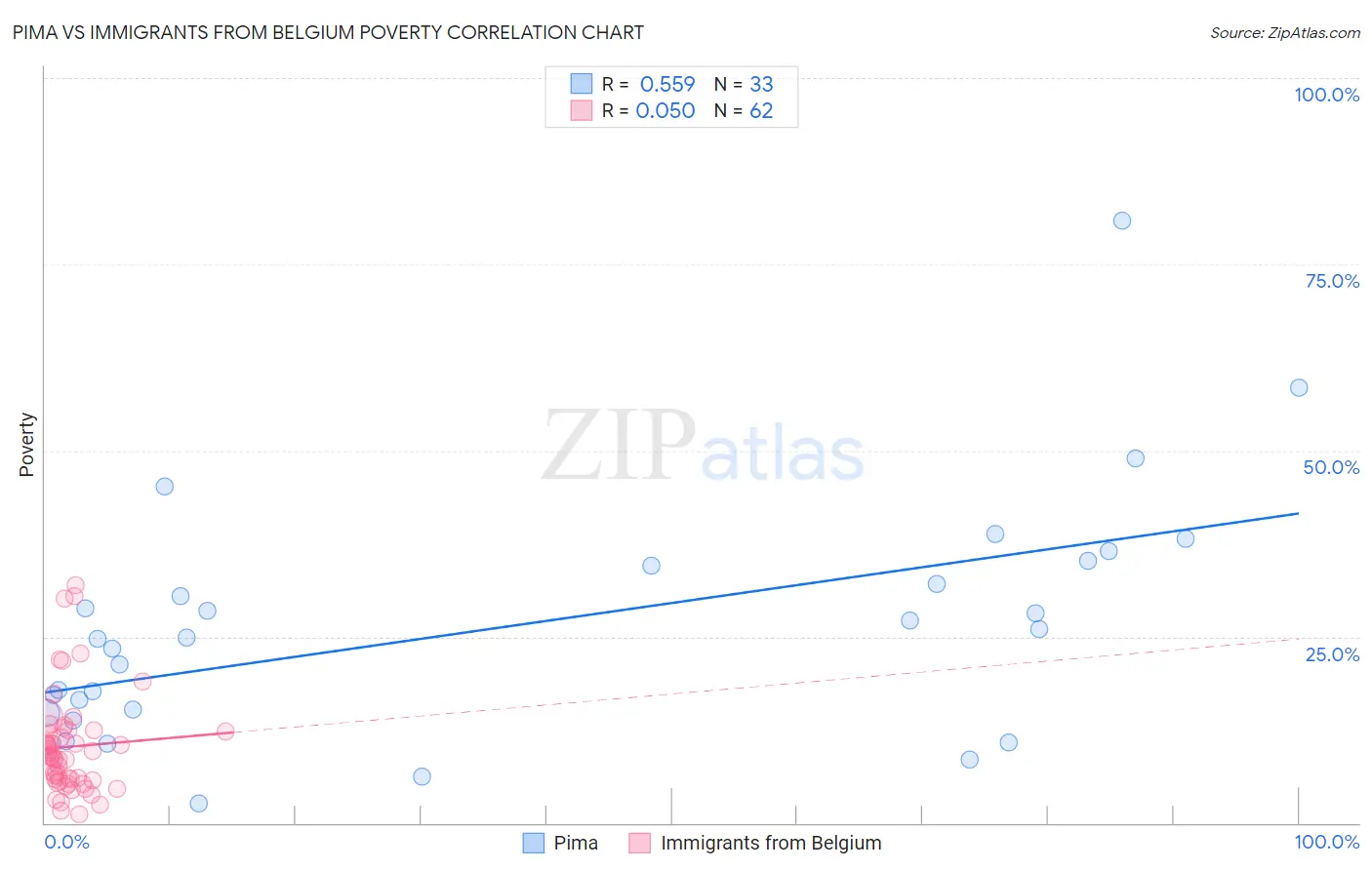 Pima vs Immigrants from Belgium Poverty