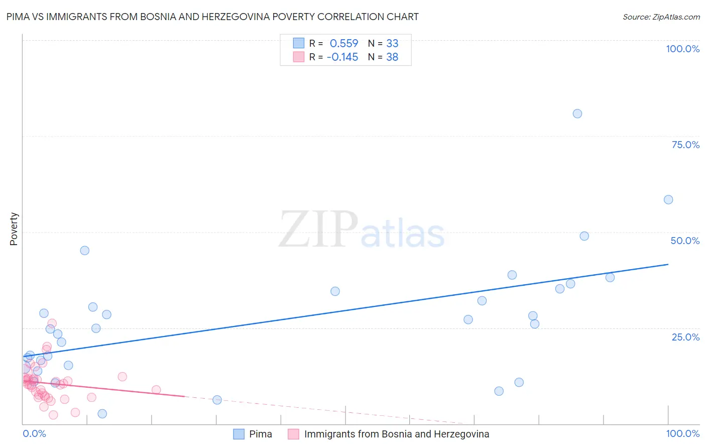 Pima vs Immigrants from Bosnia and Herzegovina Poverty