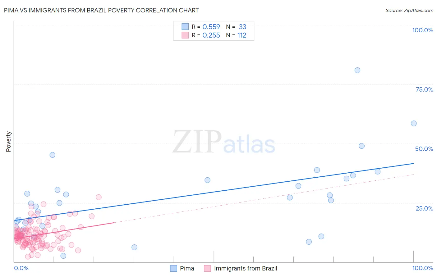 Pima vs Immigrants from Brazil Poverty