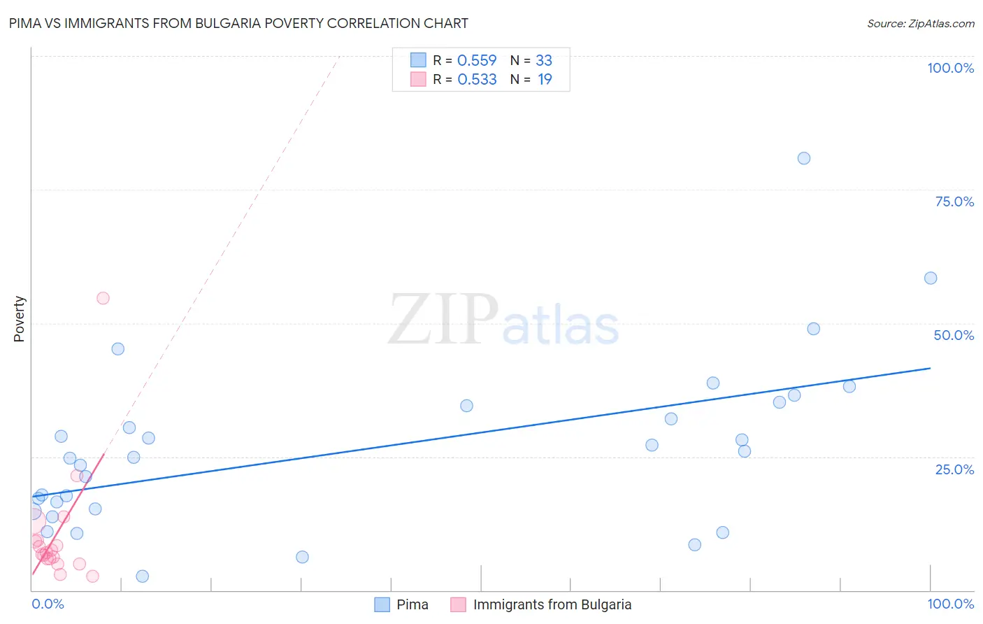 Pima vs Immigrants from Bulgaria Poverty