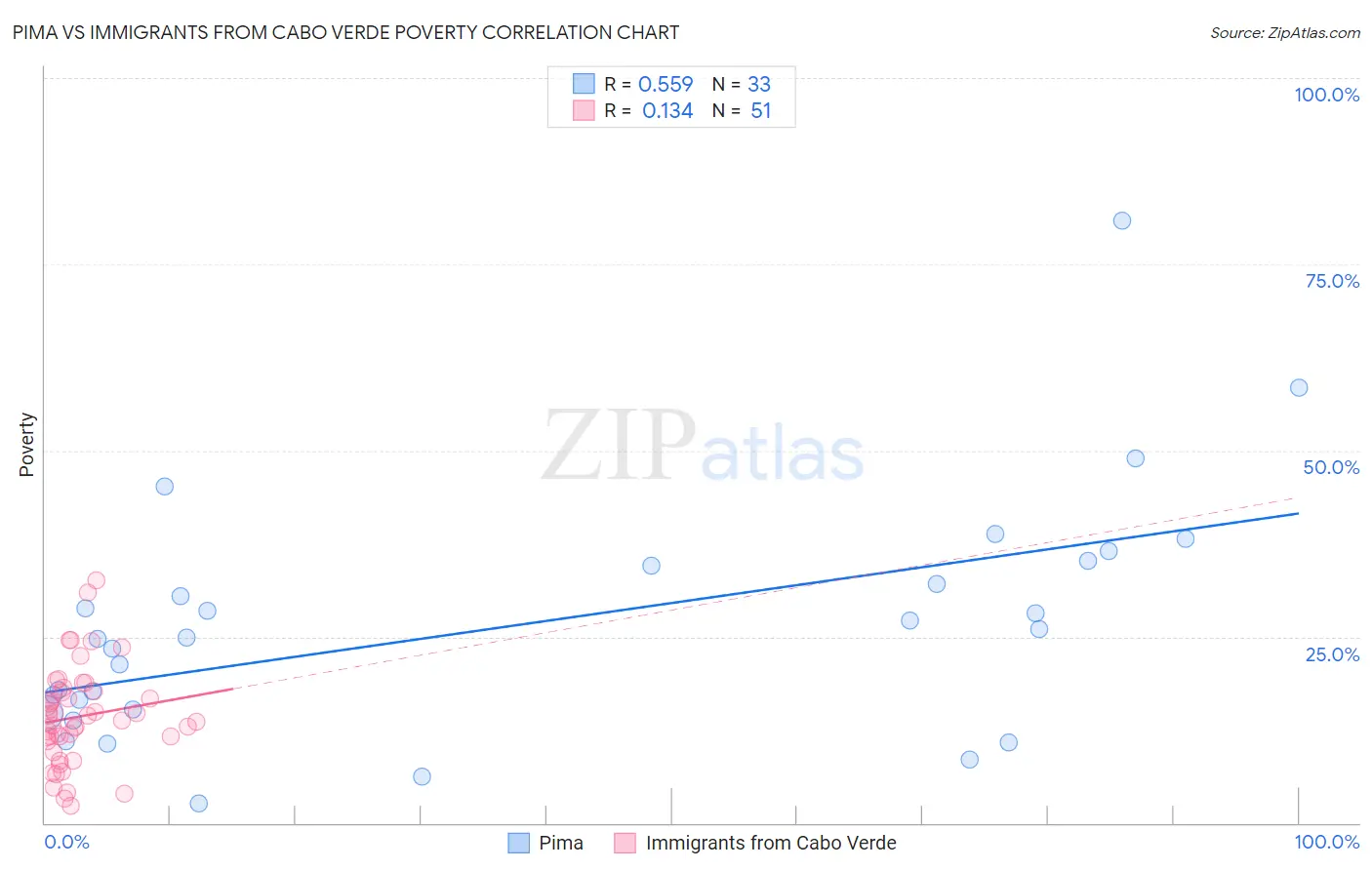 Pima vs Immigrants from Cabo Verde Poverty