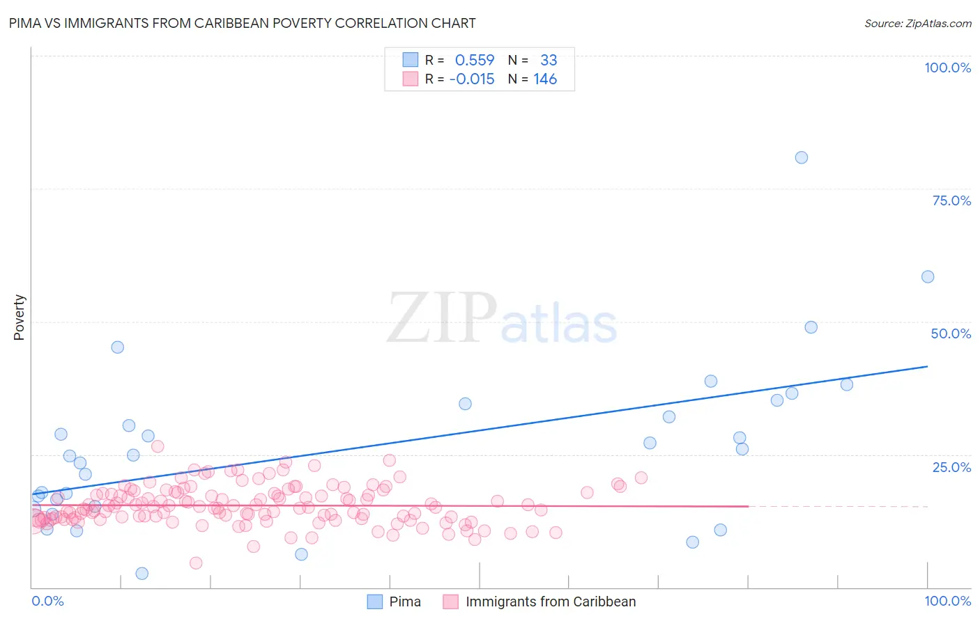Pima vs Immigrants from Caribbean Poverty