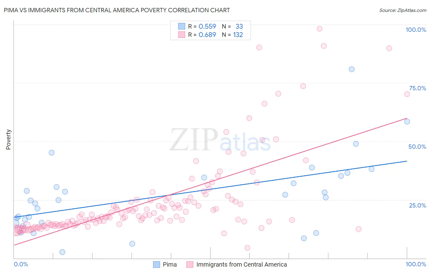 Pima vs Immigrants from Central America Poverty