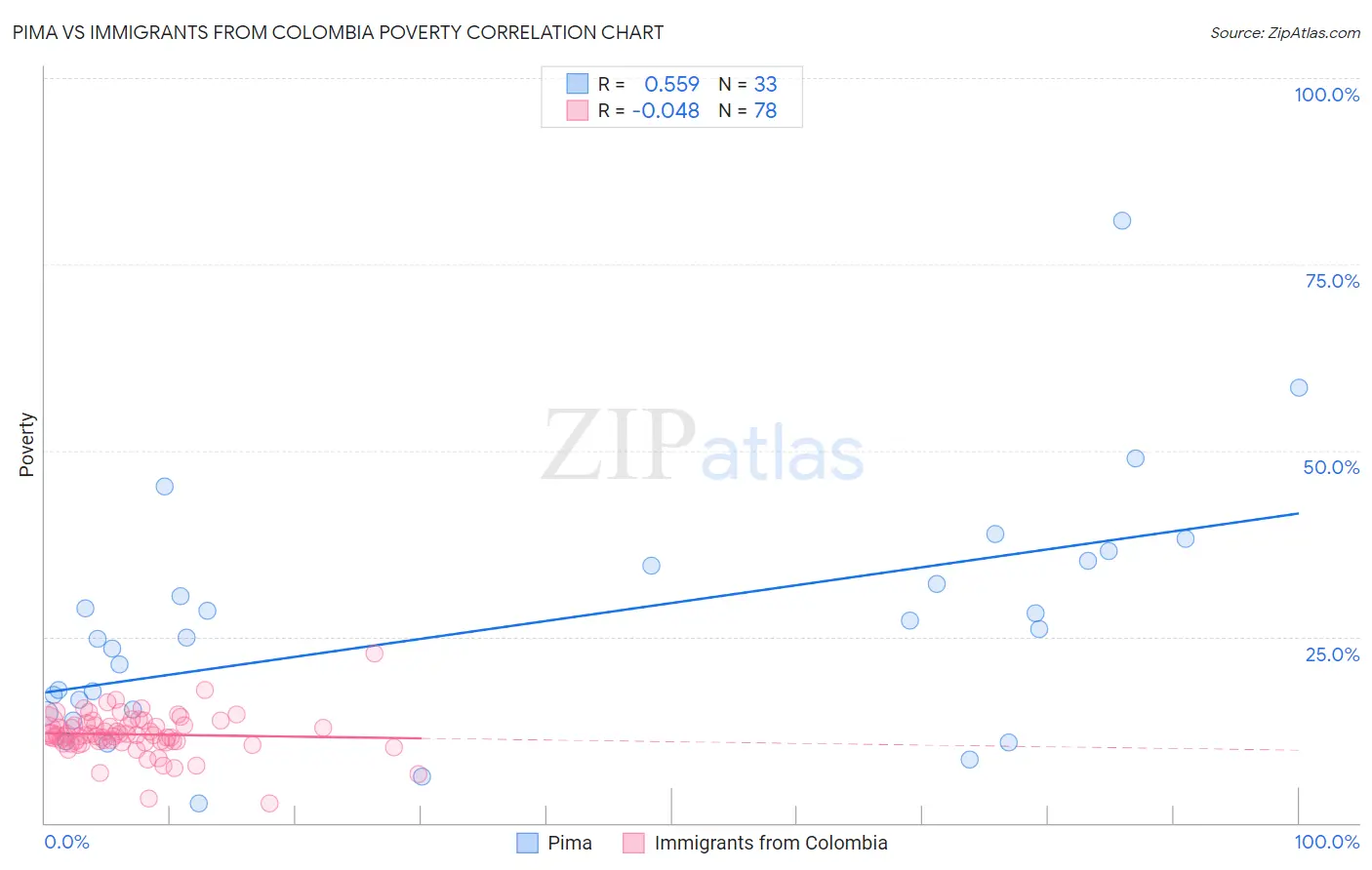 Pima vs Immigrants from Colombia Poverty