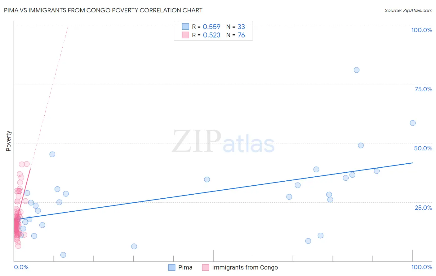 Pima vs Immigrants from Congo Poverty
