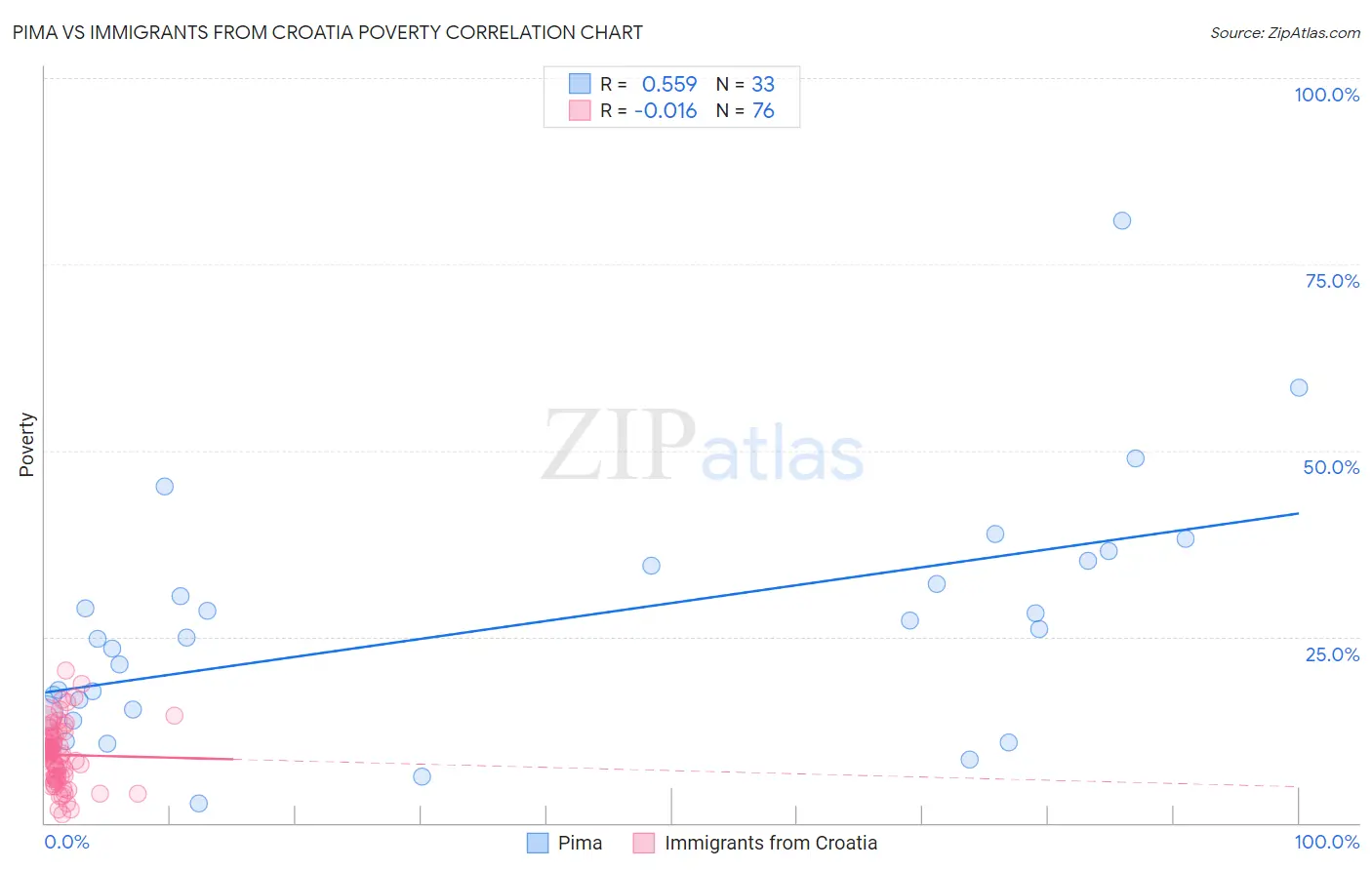 Pima vs Immigrants from Croatia Poverty