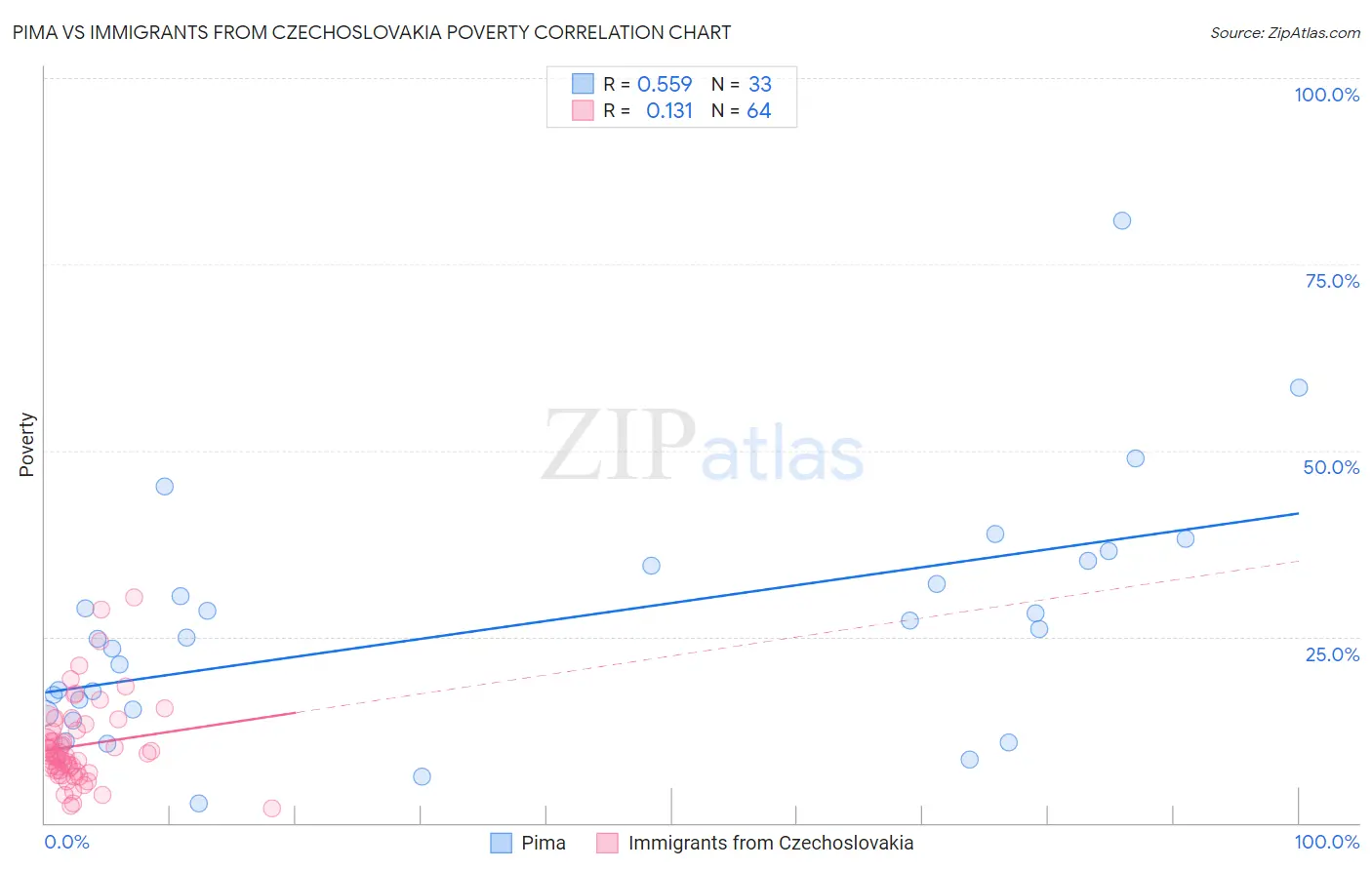 Pima vs Immigrants from Czechoslovakia Poverty