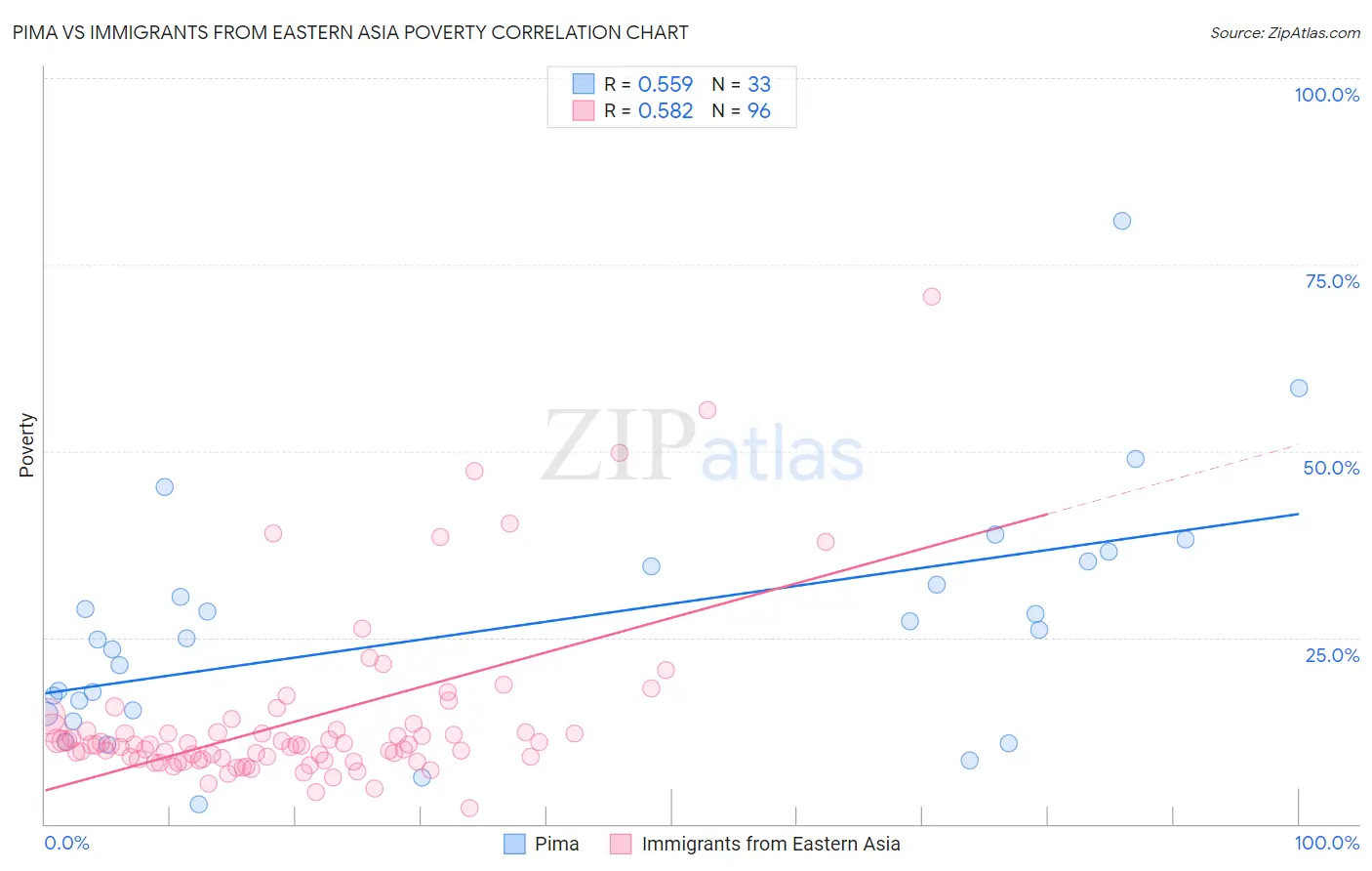 Pima vs Immigrants from Eastern Asia Poverty