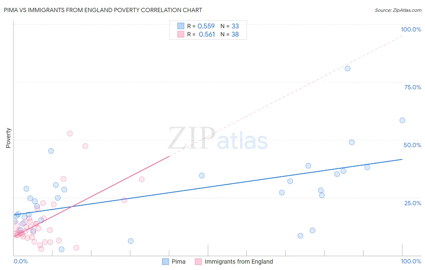 Pima vs Immigrants from England Poverty