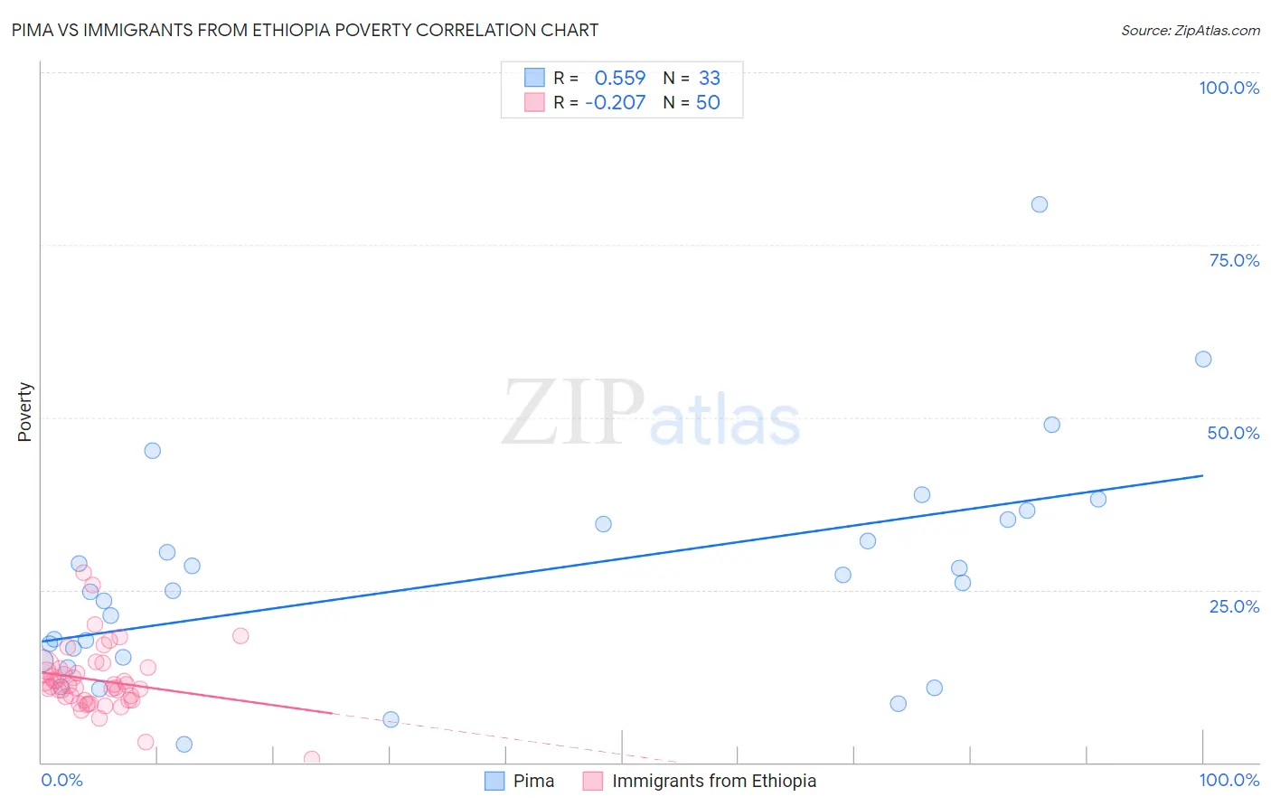 Pima vs Immigrants from Ethiopia Poverty
