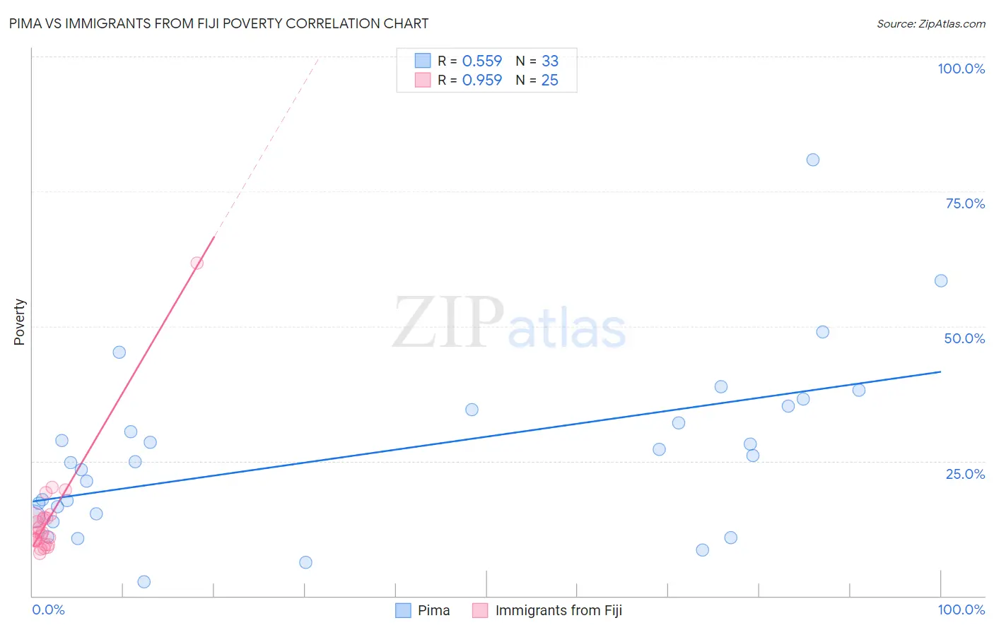 Pima vs Immigrants from Fiji Poverty