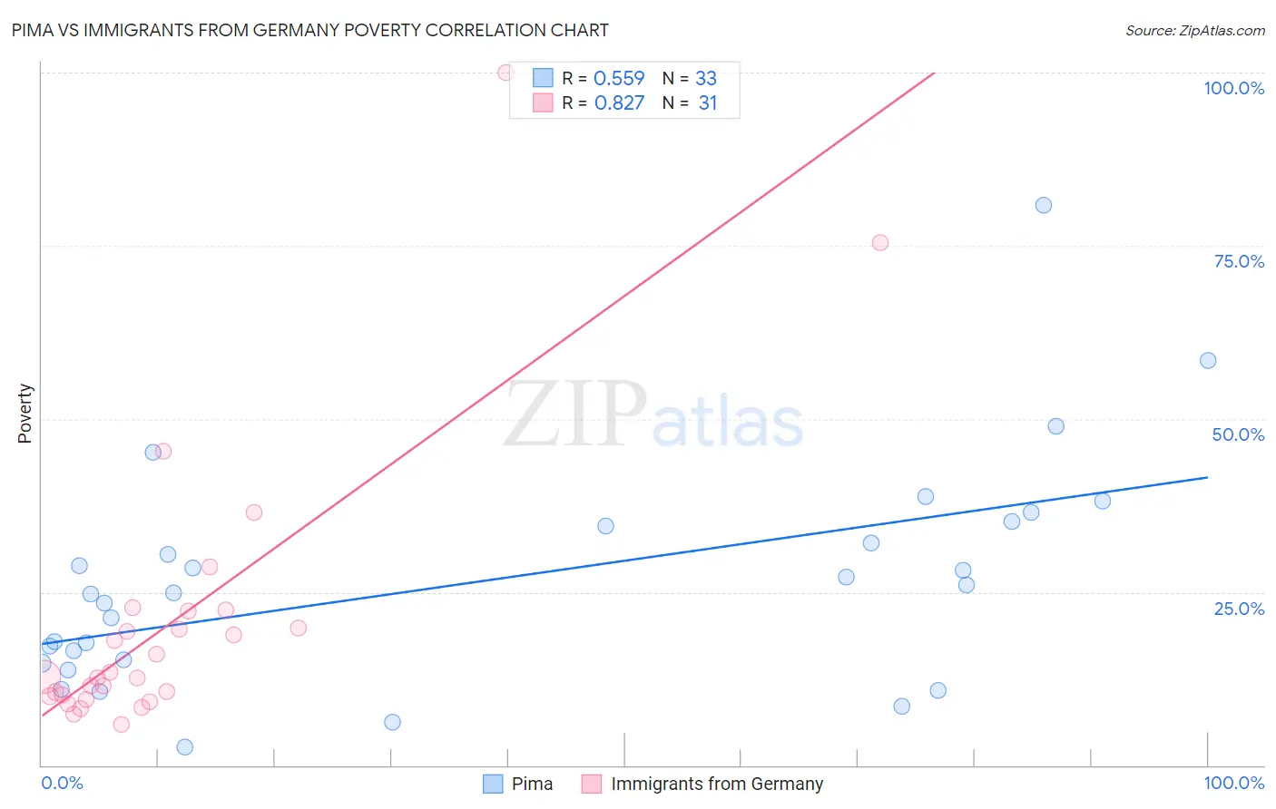 Pima vs Immigrants from Germany Poverty