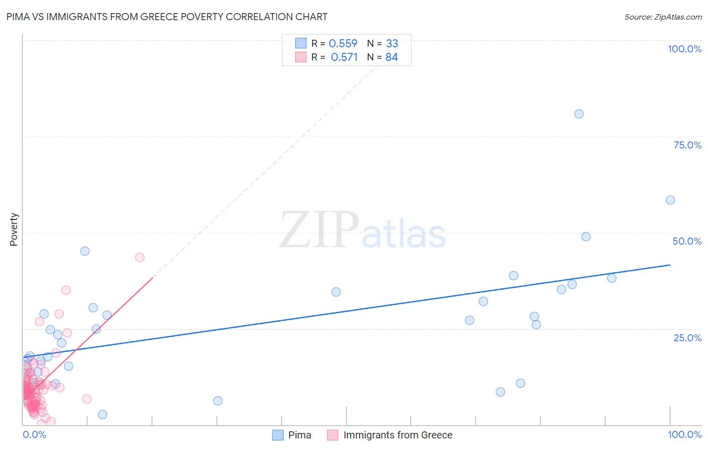 Pima vs Immigrants from Greece Poverty