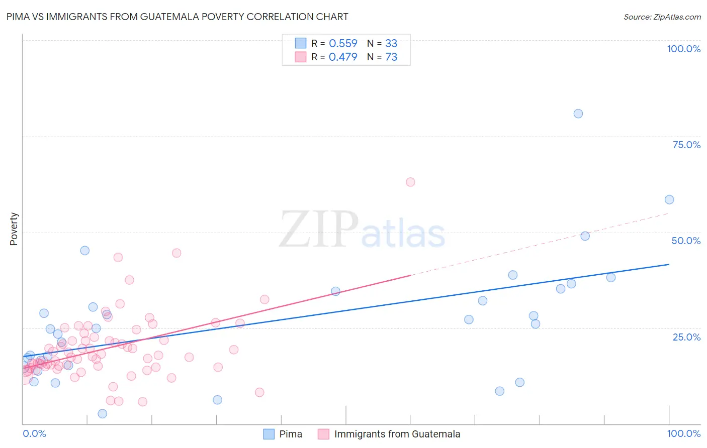 Pima vs Immigrants from Guatemala Poverty