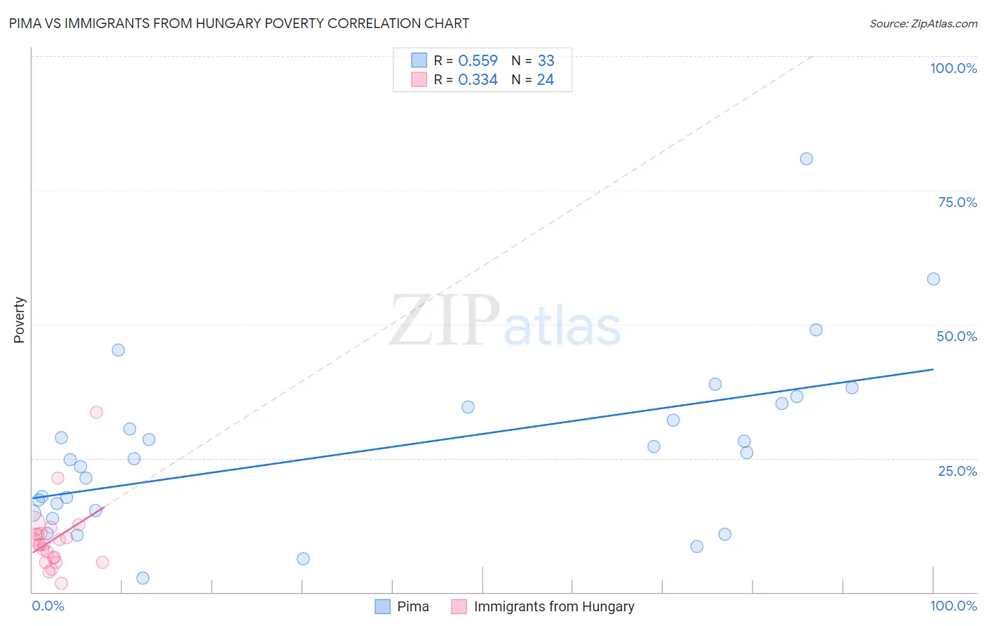Pima vs Immigrants from Hungary Poverty