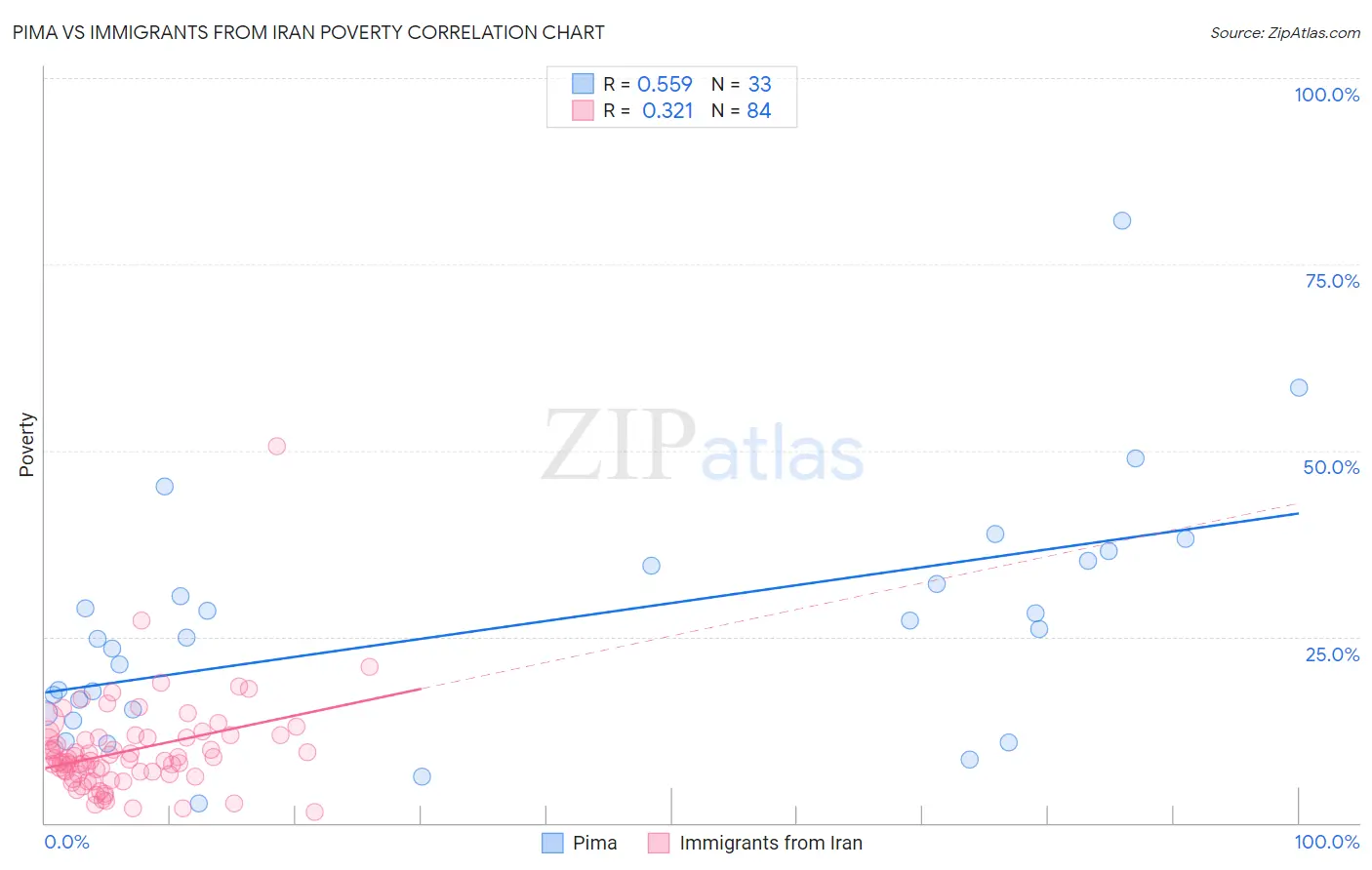 Pima vs Immigrants from Iran Poverty