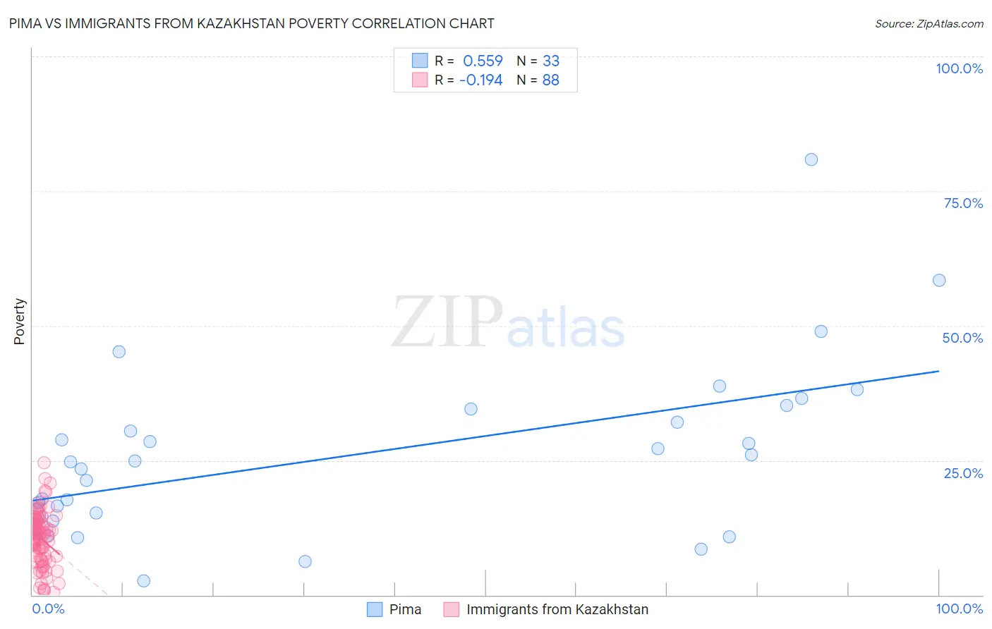 Pima vs Immigrants from Kazakhstan Poverty