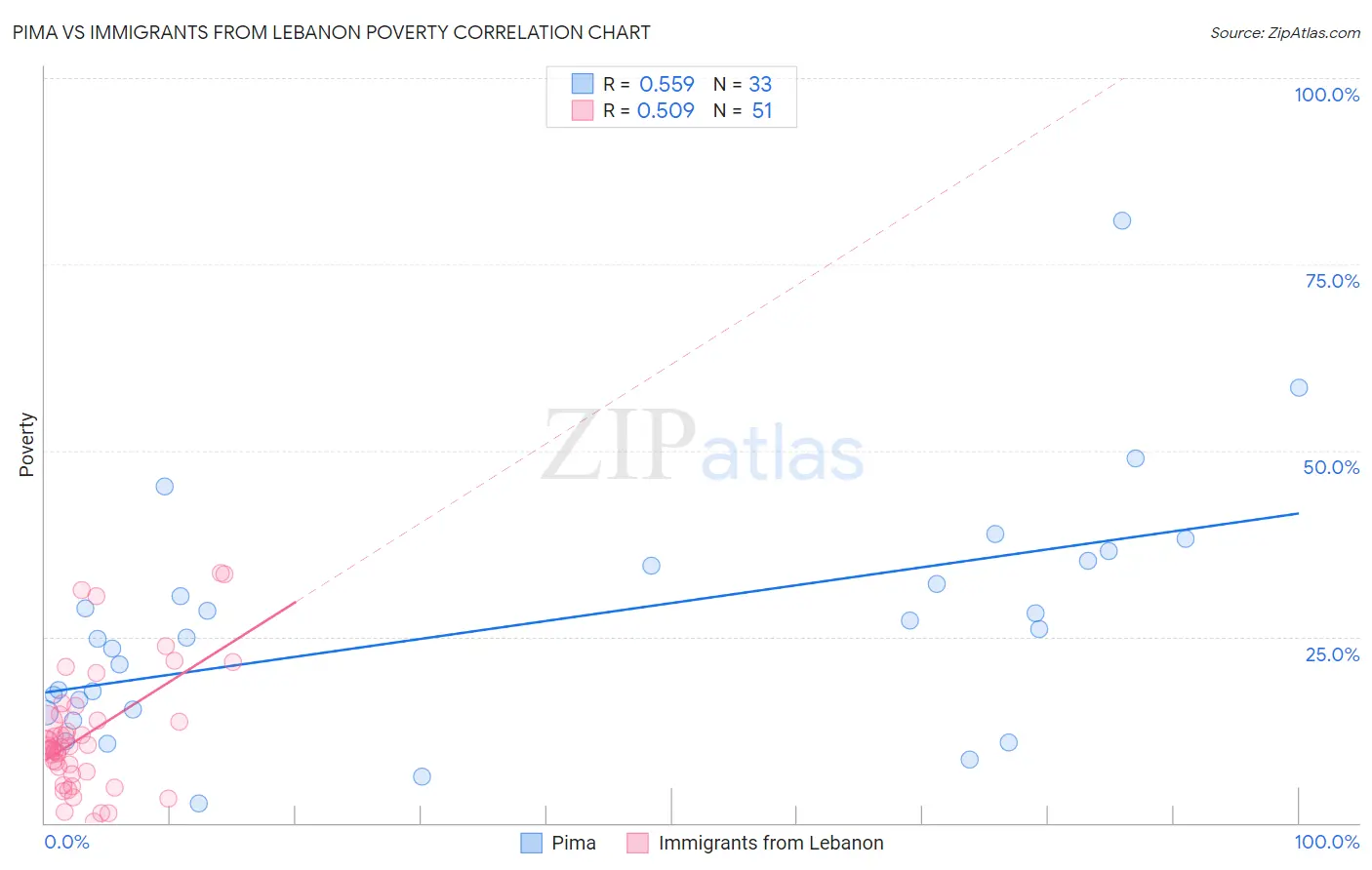 Pima vs Immigrants from Lebanon Poverty