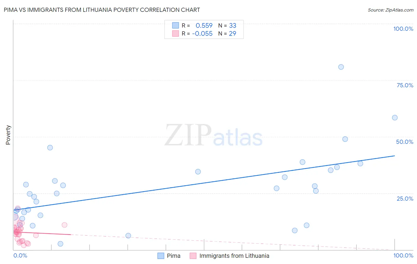Pima vs Immigrants from Lithuania Poverty