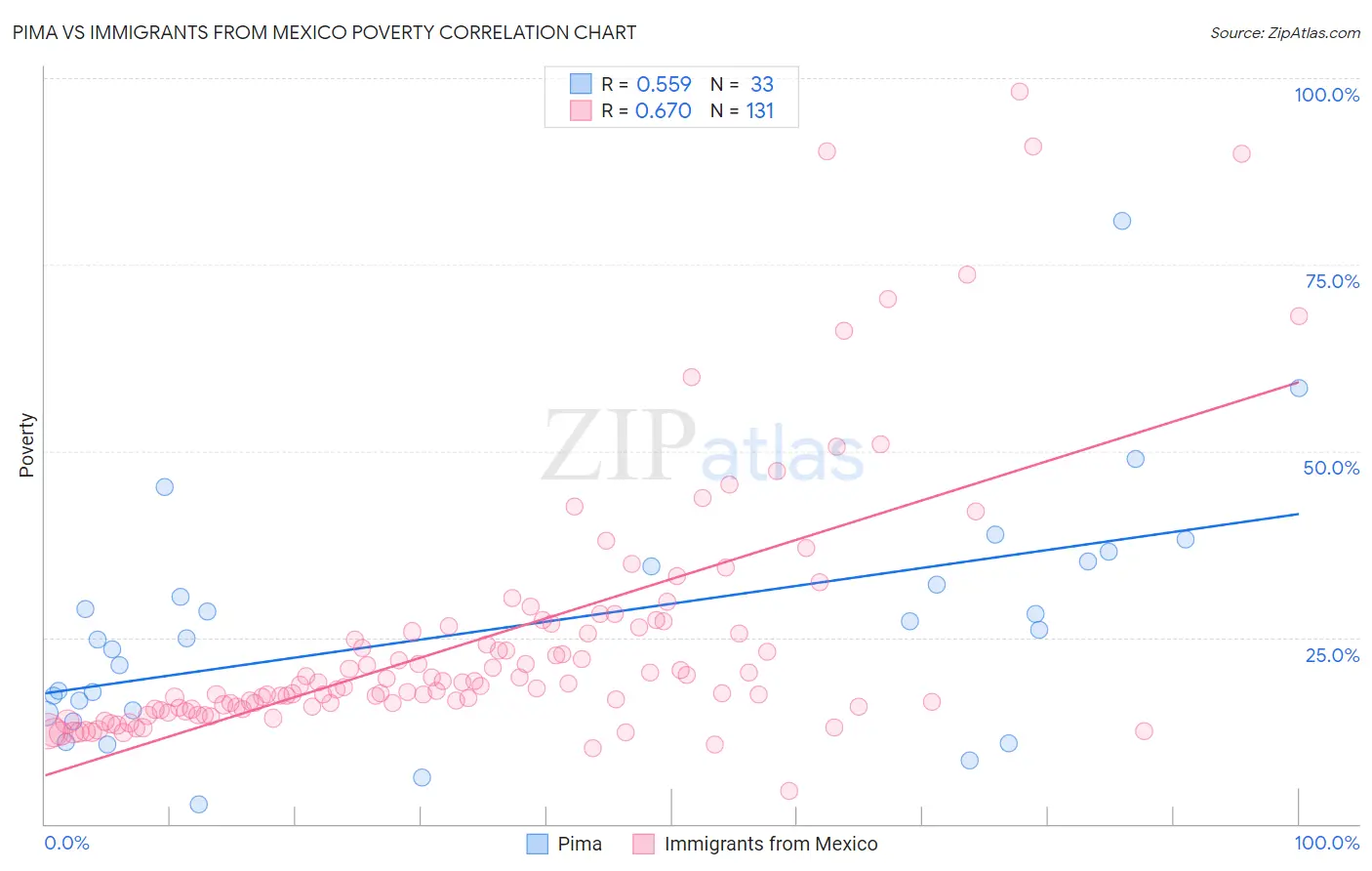 Pima vs Immigrants from Mexico Poverty